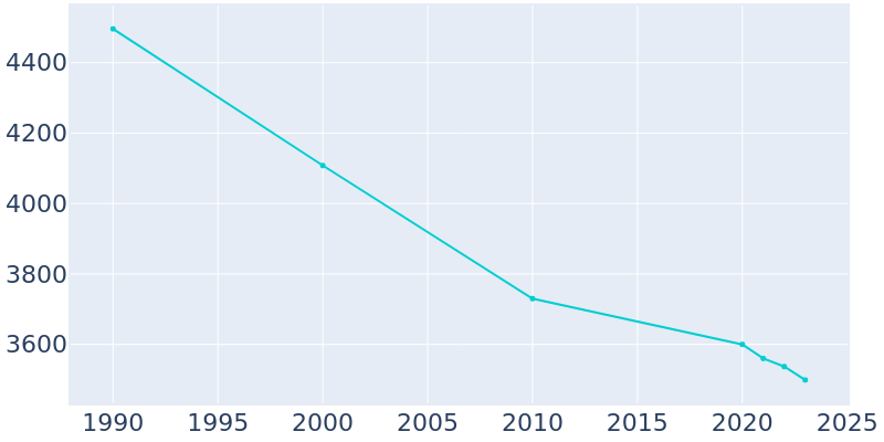 Population Graph For Kane, 1990 - 2022