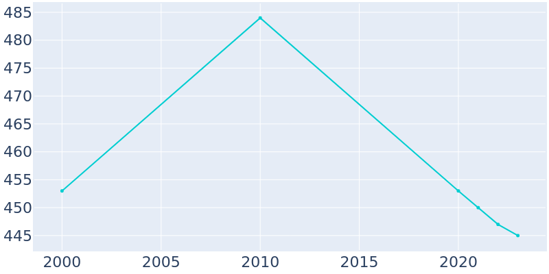 Population Graph For Kaneville, 2000 - 2022