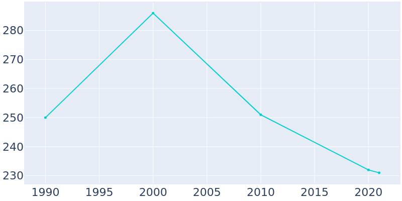 Population Graph For Kangley, 1990 - 2022