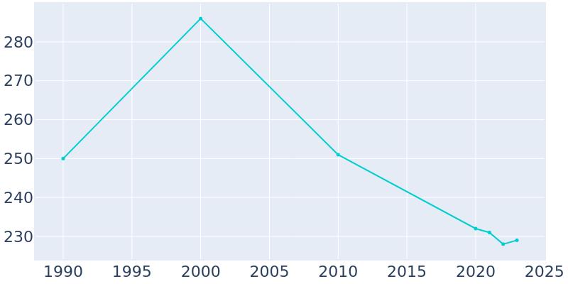 Population Graph For Kangley, 1990 - 2022