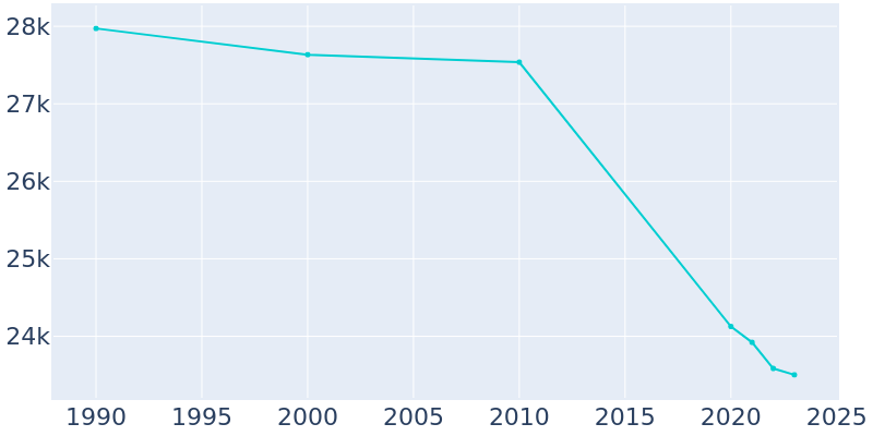 Population Graph For Kankakee, 1990 - 2022