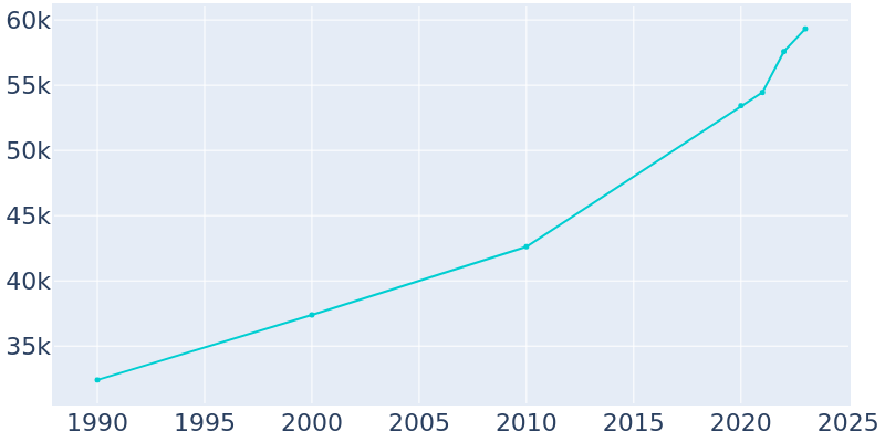 Population Graph For Kannapolis, 1990 - 2022