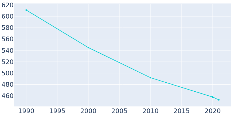 Population Graph For Kanopolis, 1990 - 2022