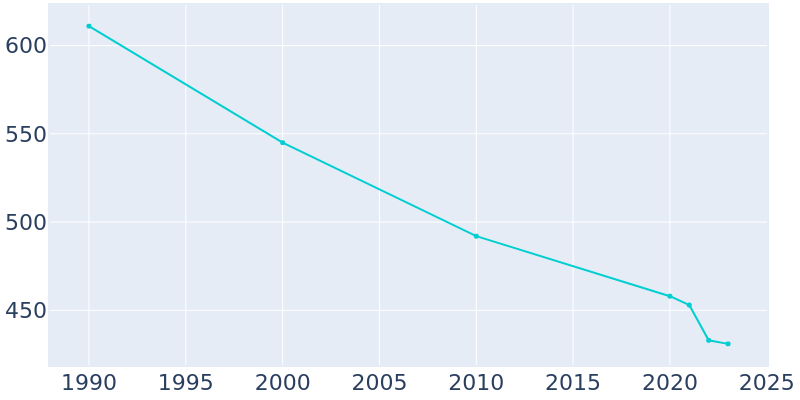 Population Graph For Kanopolis, 1990 - 2022