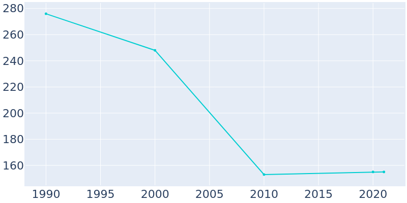 Population Graph For Kanorado, 1990 - 2022