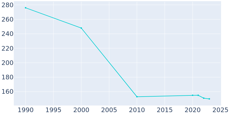 Population Graph For Kanorado, 1990 - 2022