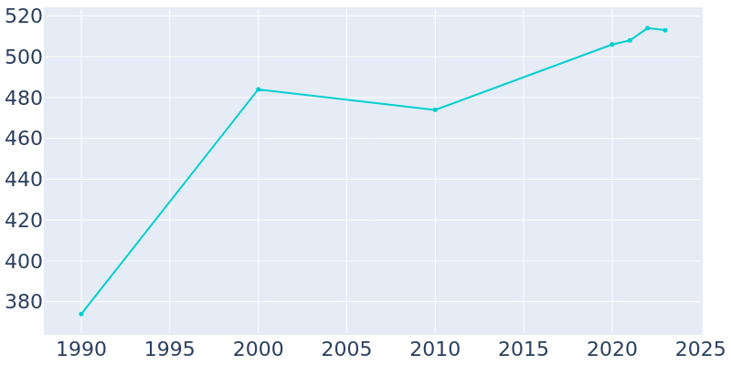 Population Graph For Kanosh, 1990 - 2022