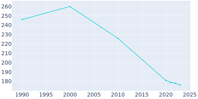 Population Graph For Kansas, 1990 - 2022