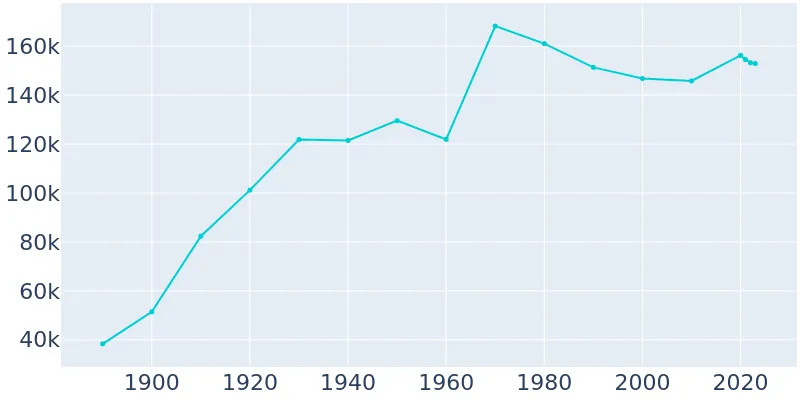 Kansas City, Kansas Population History | 1890 - 2019