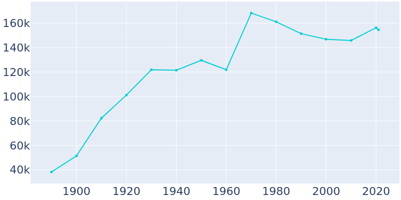 Population Graph For Kansas City, 1890 - 2022