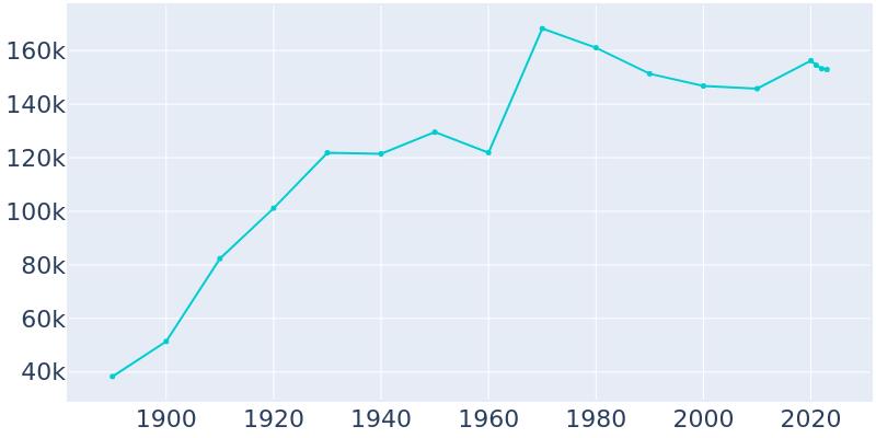 Population Graph For Kansas City, 1890 - 2022