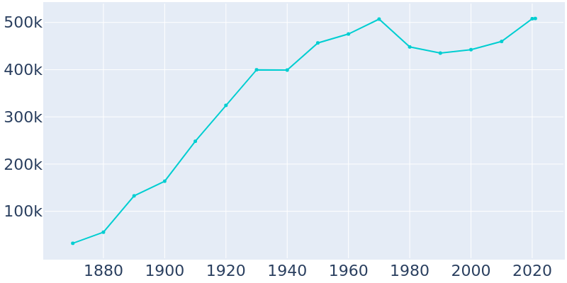 Population Graph For Kansas City, 1870 - 2022