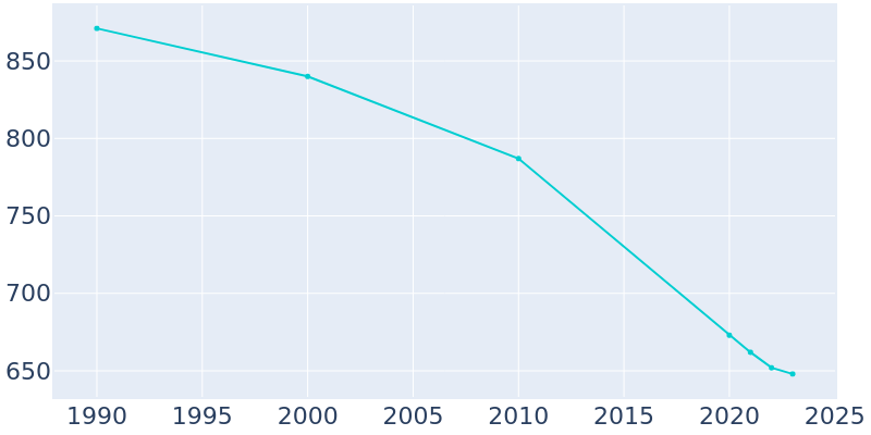 Population Graph For Kansas, 1990 - 2022