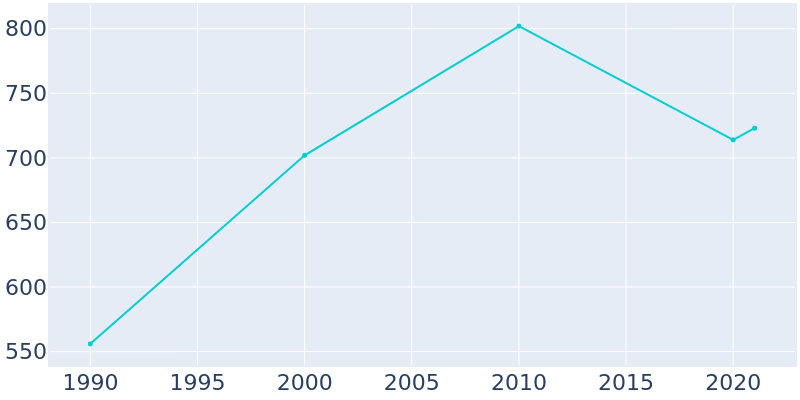 Population Graph For Kansas, 1990 - 2022