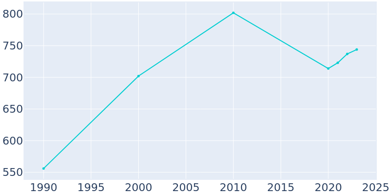 Population Graph For Kansas, 1990 - 2022