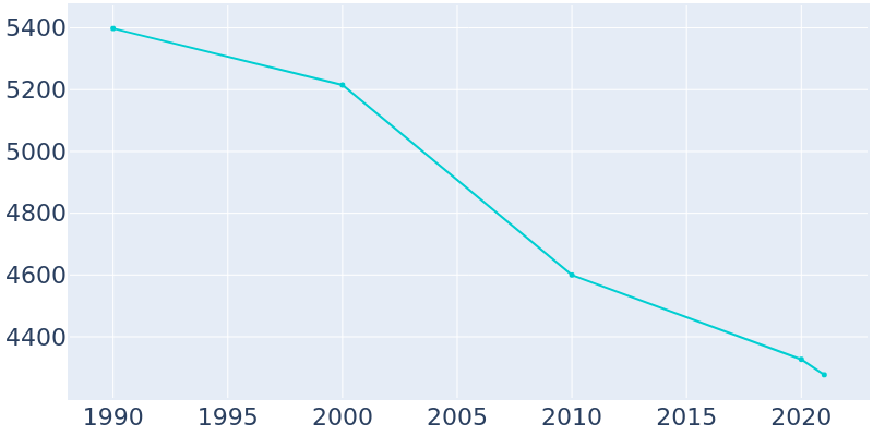 Population Graph For Kaplan, 1990 - 2022