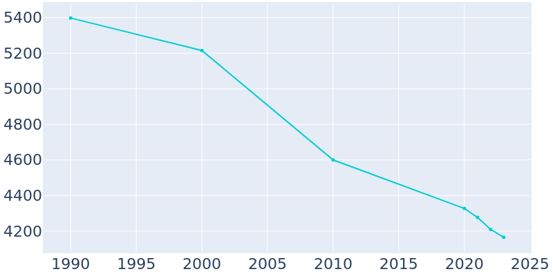 Population Graph For Kaplan, 1990 - 2022