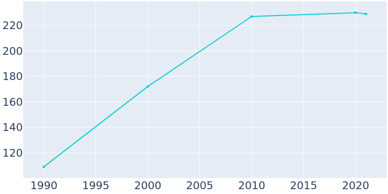 Population Graph For Kappa, 1990 - 2022
