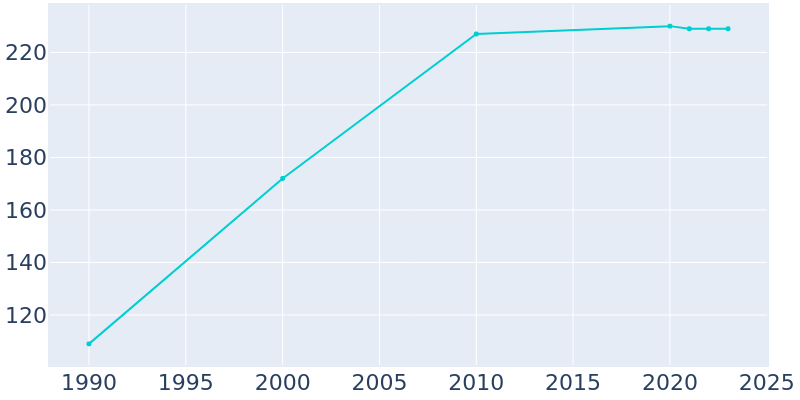 Population Graph For Kappa, 1990 - 2022