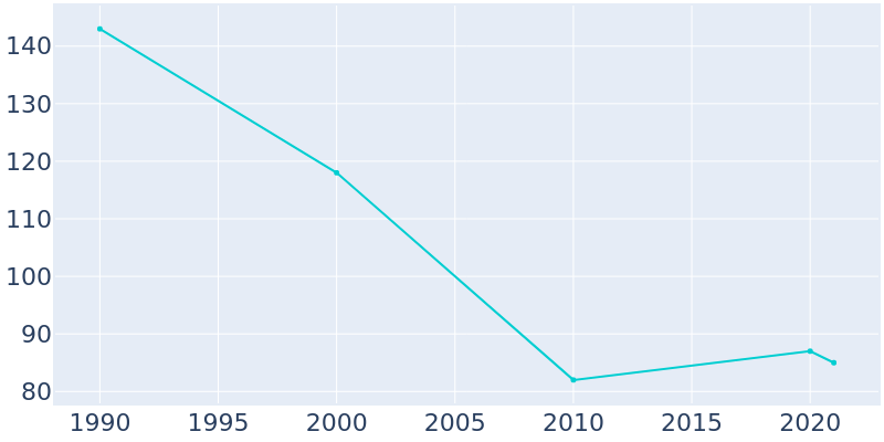 Population Graph For Karlsruhe, 1990 - 2022
