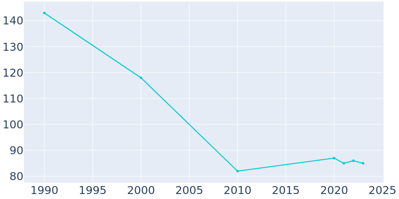 Population Graph For Karlsruhe, 1990 - 2022