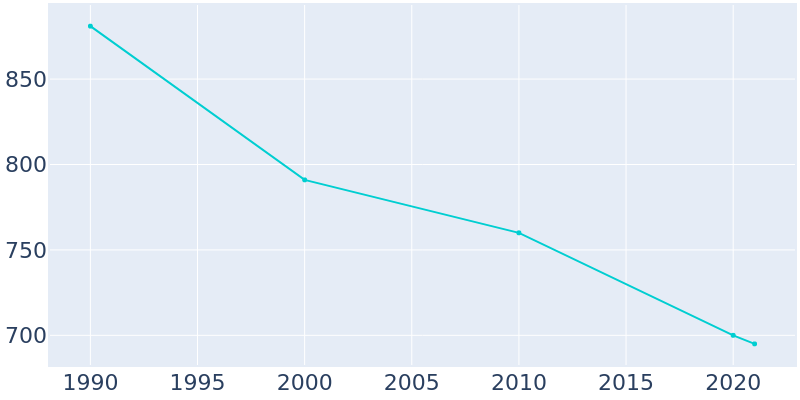 Population Graph For Karlstad, 1990 - 2022