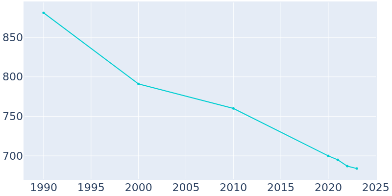 Population Graph For Karlstad, 1990 - 2022