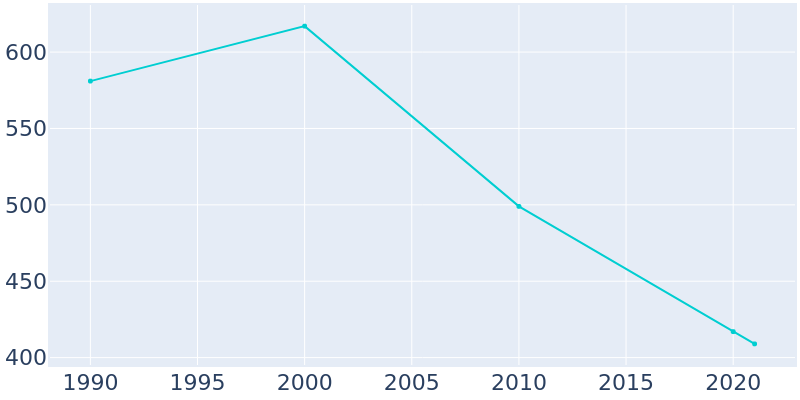 Population Graph For Karnak, 1990 - 2022