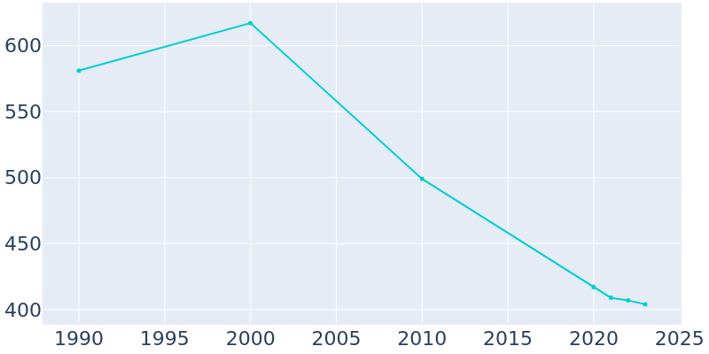 Population Graph For Karnak, 1990 - 2022