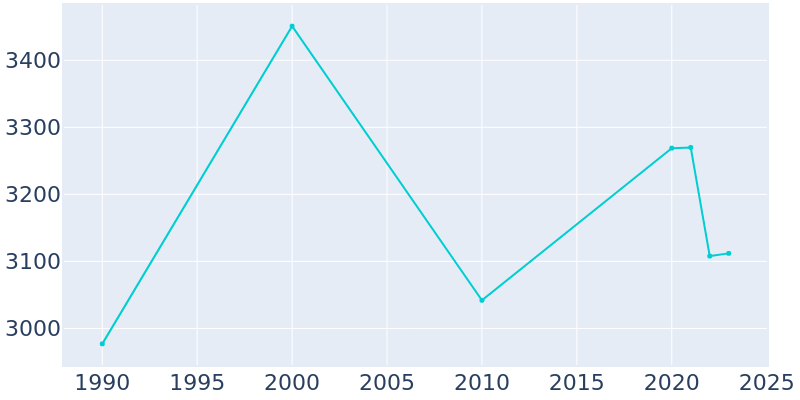 Population Graph For Karnes City, 1990 - 2022