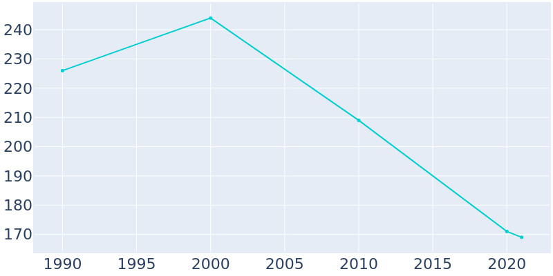 Population Graph For Karns City, 1990 - 2022