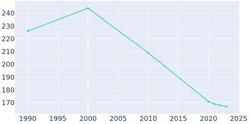 Population Graph For Karns City, 1990 - 2022