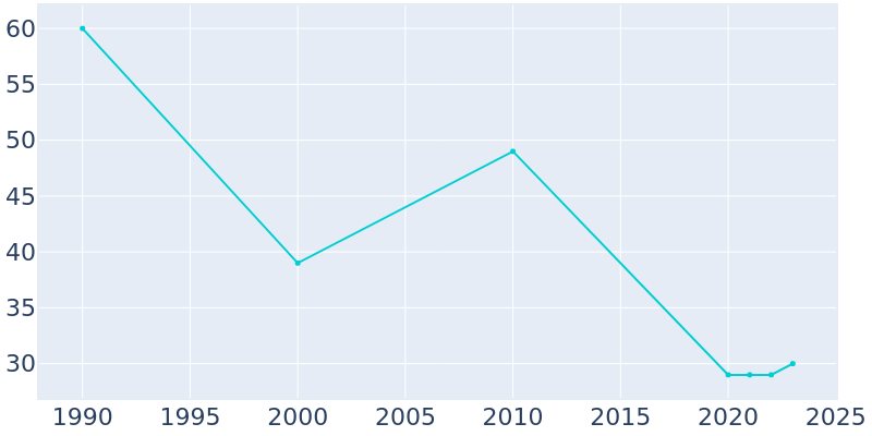 Population Graph For Kasaan, 1990 - 2022