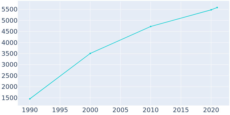 Population Graph For Kaser, 1990 - 2022