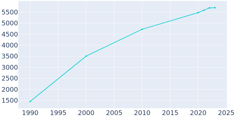 Population Graph For Kaser, 1990 - 2022