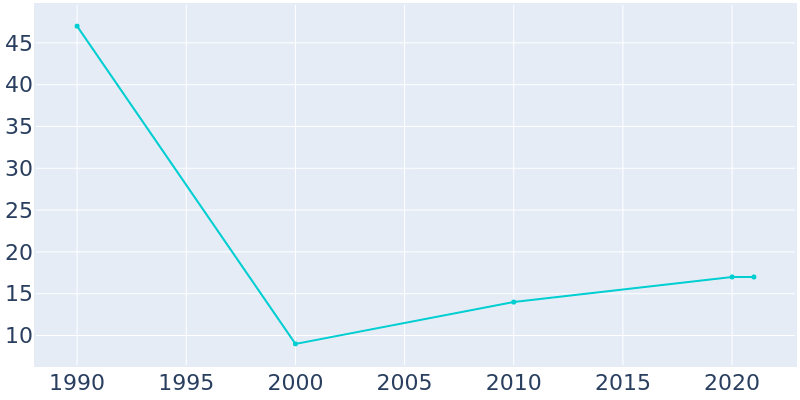 Population Graph For Kaskaskia, 1990 - 2022