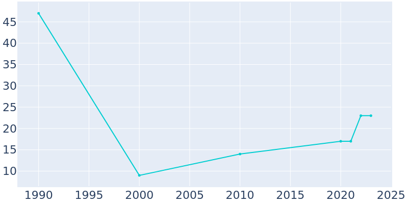 Population Graph For Kaskaskia, 1990 - 2022