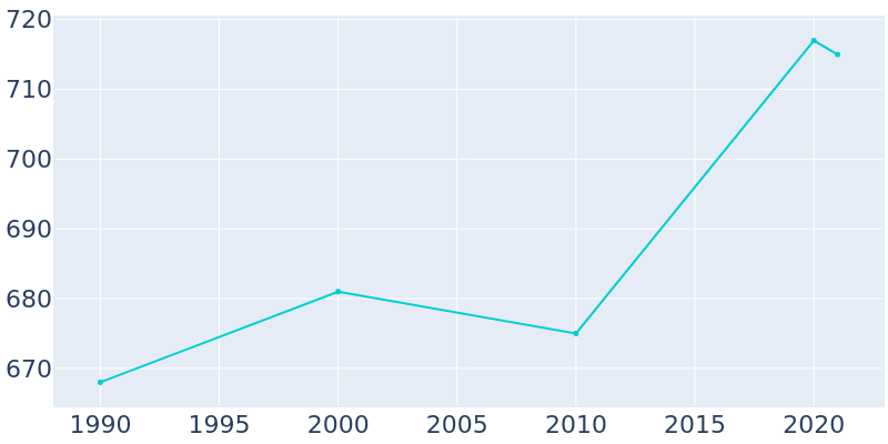 Population Graph For Kasota, 1990 - 2022
