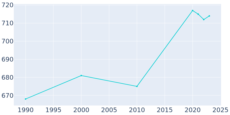 Population Graph For Kasota, 1990 - 2022