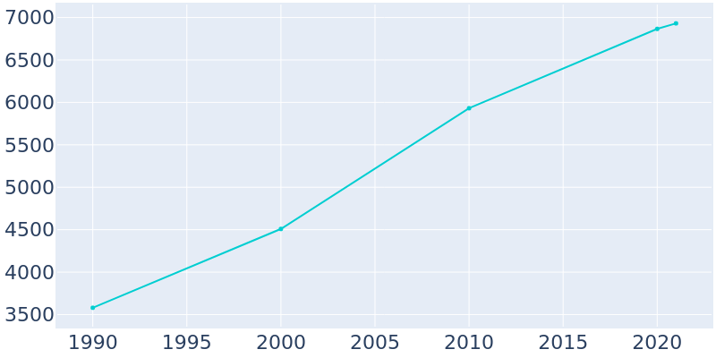 Population Graph For Kasson, 1990 - 2022