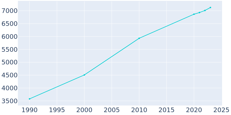 Population Graph For Kasson, 1990 - 2022