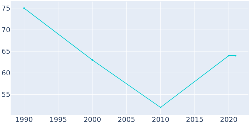 Population Graph For Kathryn, 1990 - 2022