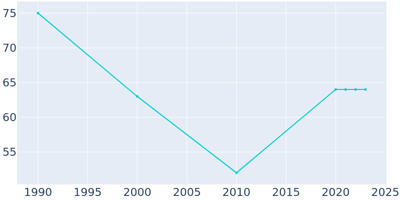 Population Graph For Kathryn, 1990 - 2022