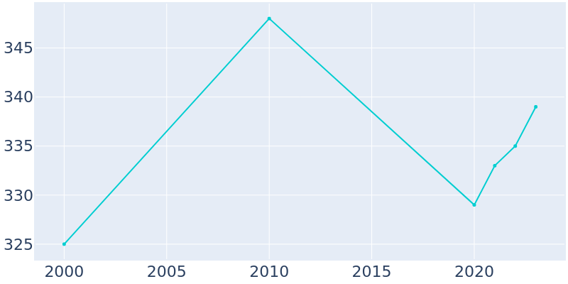 Population Graph For Katie, 2000 - 2022