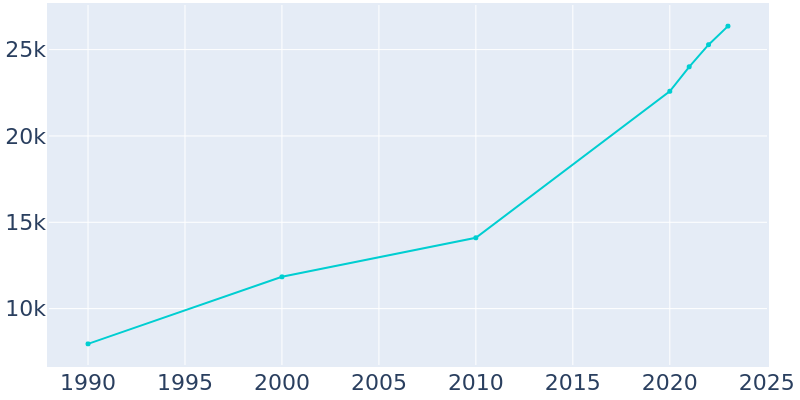 Population Graph For Katy, 1990 - 2022