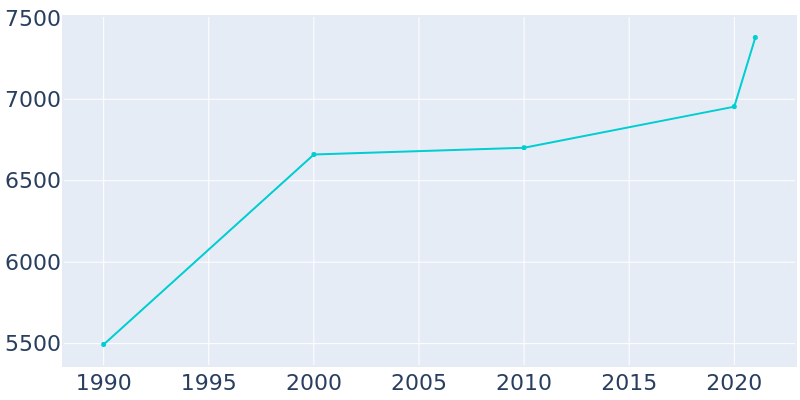 Population Graph For Kaufman, 1990 - 2022