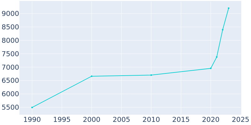 Population Graph For Kaufman, 1990 - 2022