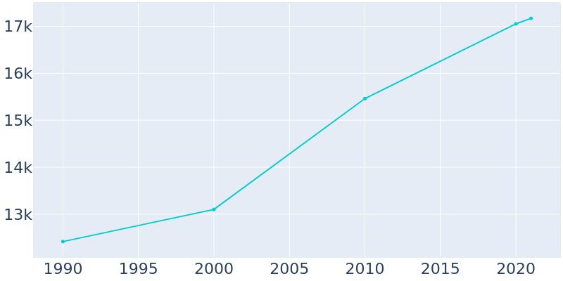 Population Graph For Kaukauna, 1990 - 2022