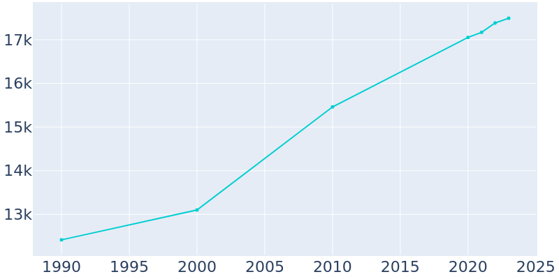 Population Graph For Kaukauna, 1990 - 2022