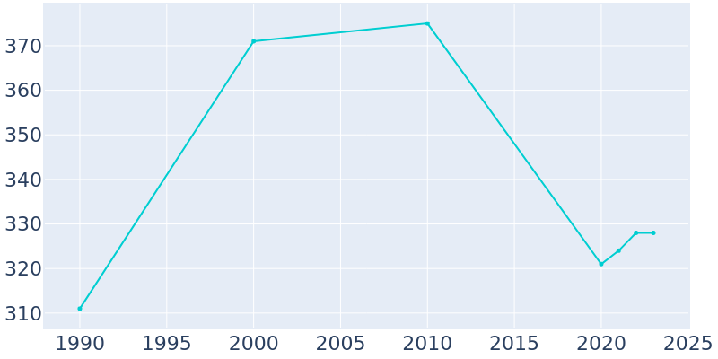 Population Graph For Kaw City, 1990 - 2022